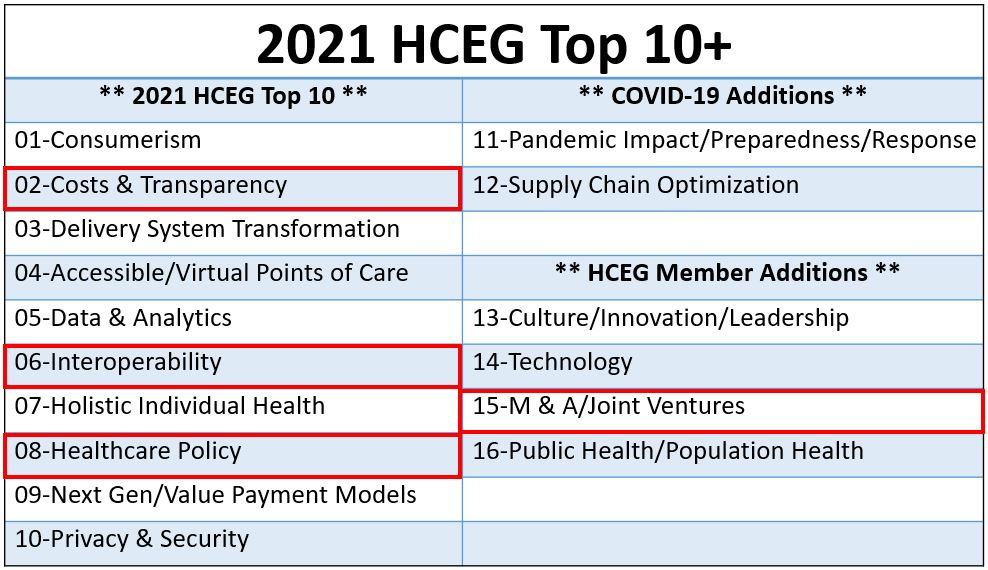 2021 HCEG Top 10+ Focus Areas Interoperability Healthcare Policy