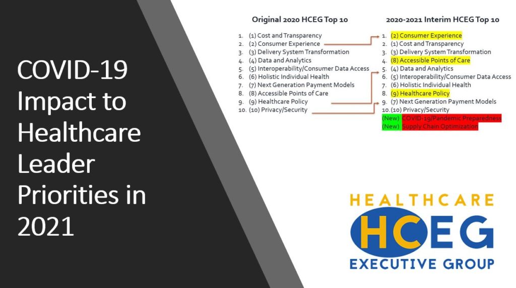 Interim 2021 HCEG Top 10 List Healthcare Leader Priorities