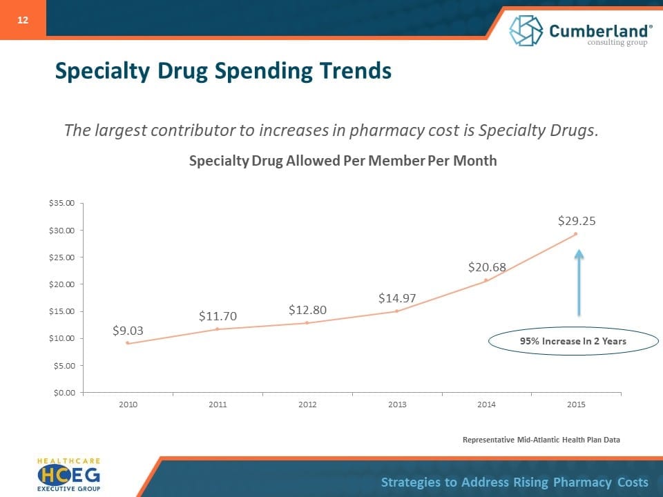 Rising pharmacy costs trends Specialty Pharmaceuticals Management Strategies Distribution Reimbursement System Provider Administered, Outpatient Prescription Drugs 
